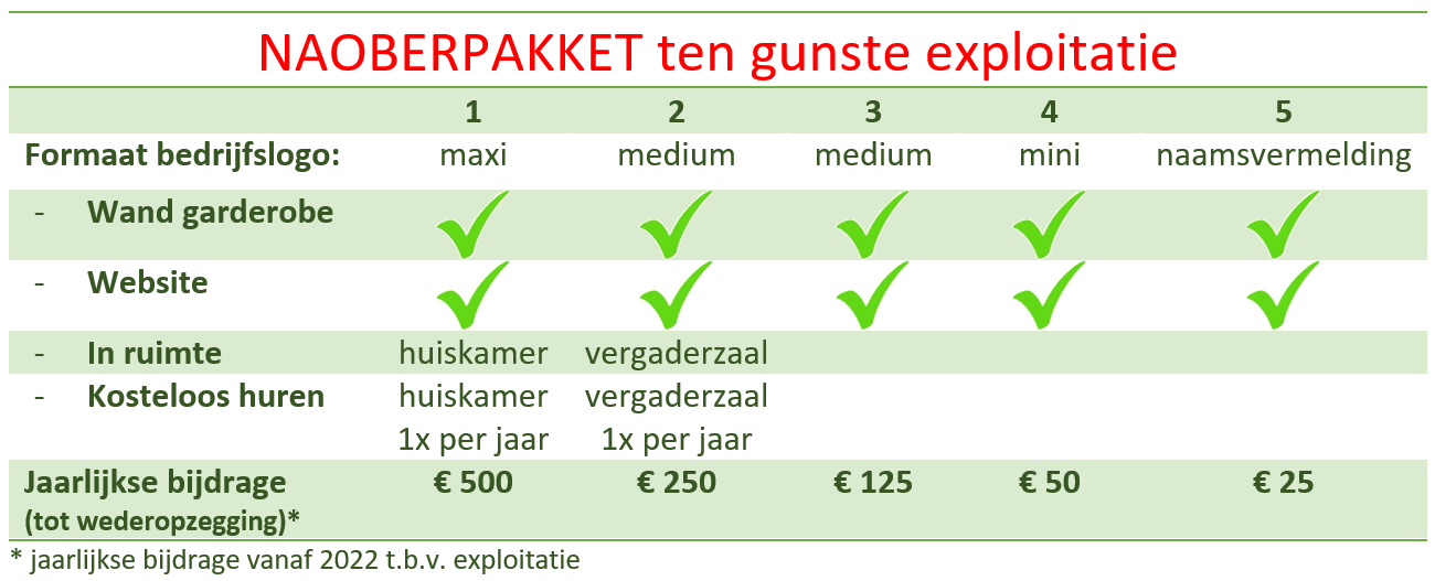 Naoberpakket Exploitatie